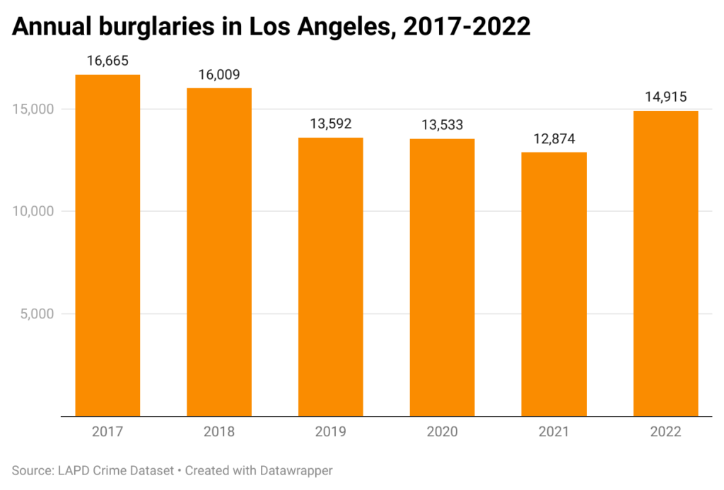 Bar chart of annual burglaries in Los Angeles
