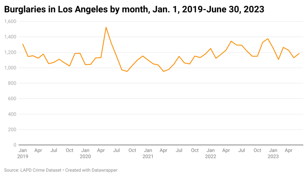 Line chart of monthly burglaries in Los Angeles since 2019