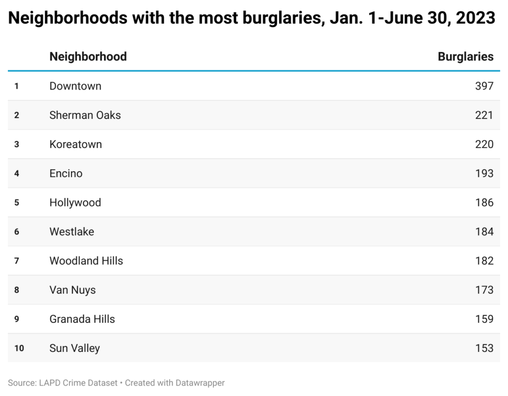 Chart of neighborhoods in Los Angeles with the most burglaries in the first 6 months of 2023