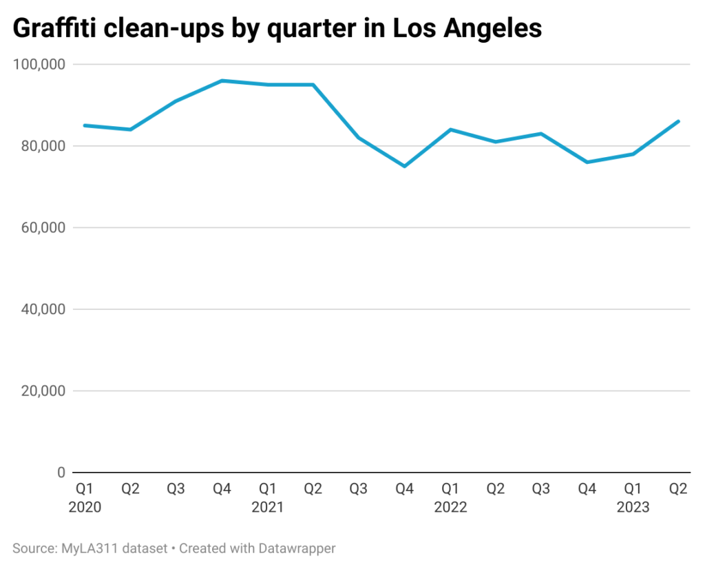 Line chart of graffiti clean-ups by quarter in Los Angeles