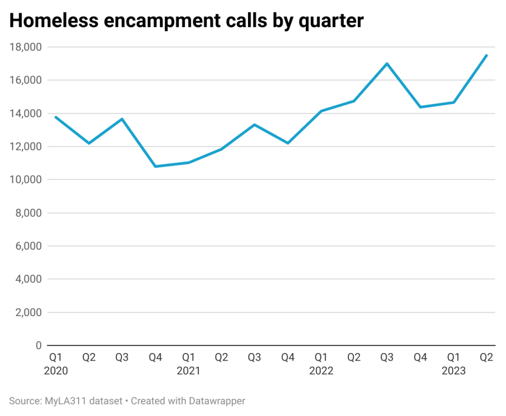 Line chart of homeless encampment complaints to the 311 system in Los Angeles
