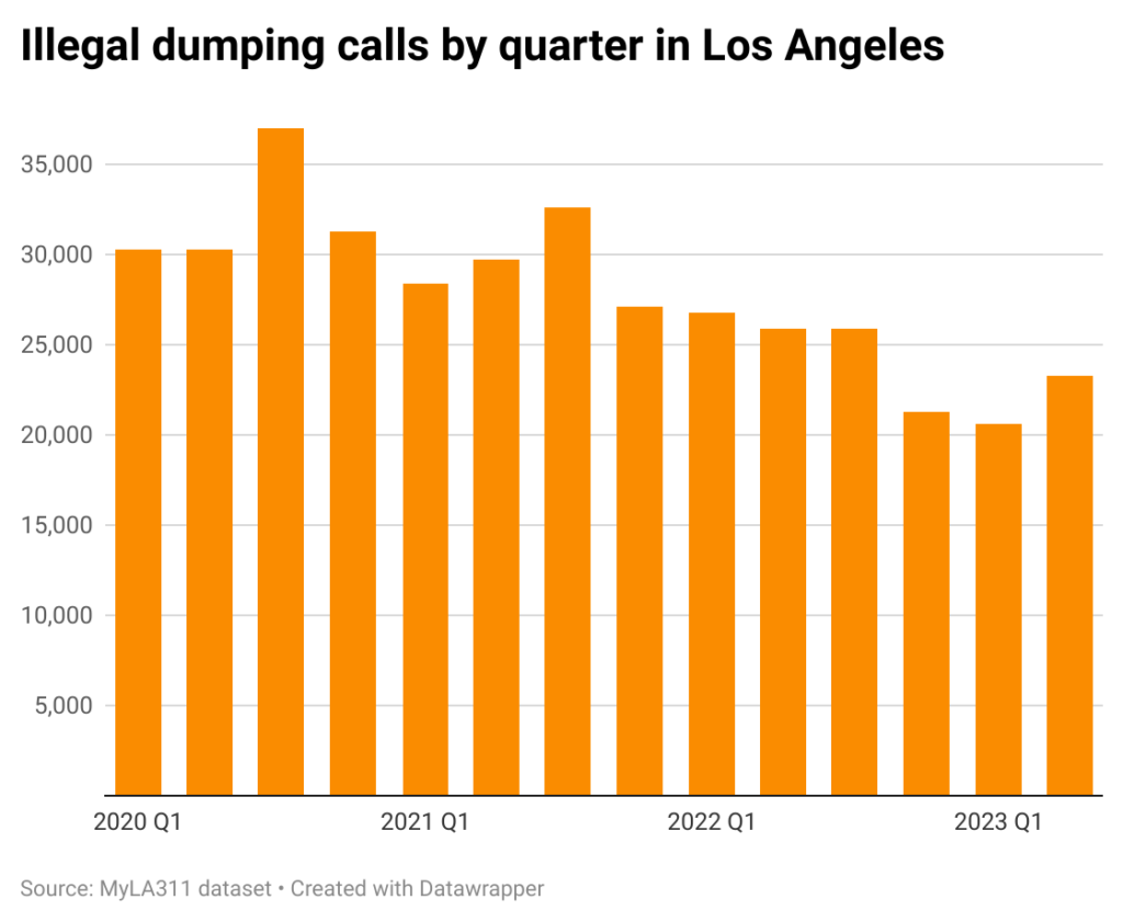 Bar chart of illegal dumping calls by quarter in Los Angeles
