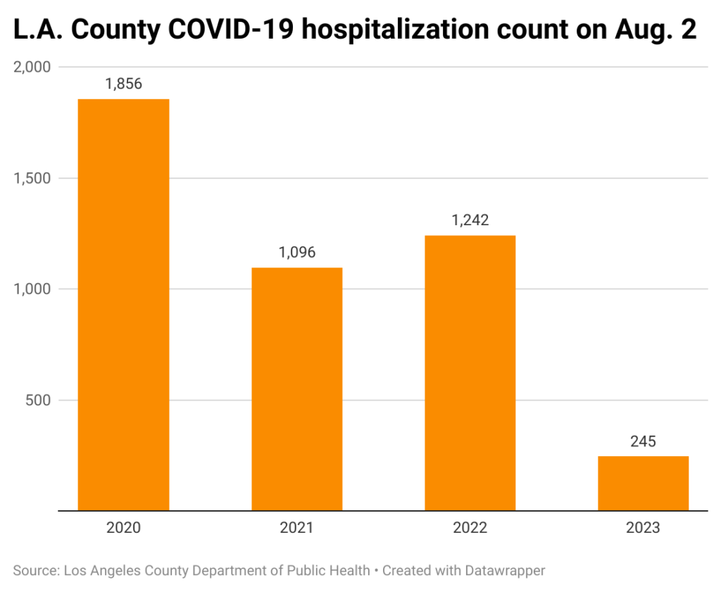 Bar chart of COVID-19 hospitalizations in Los Angeles each Aug. 2 from 2020-2023