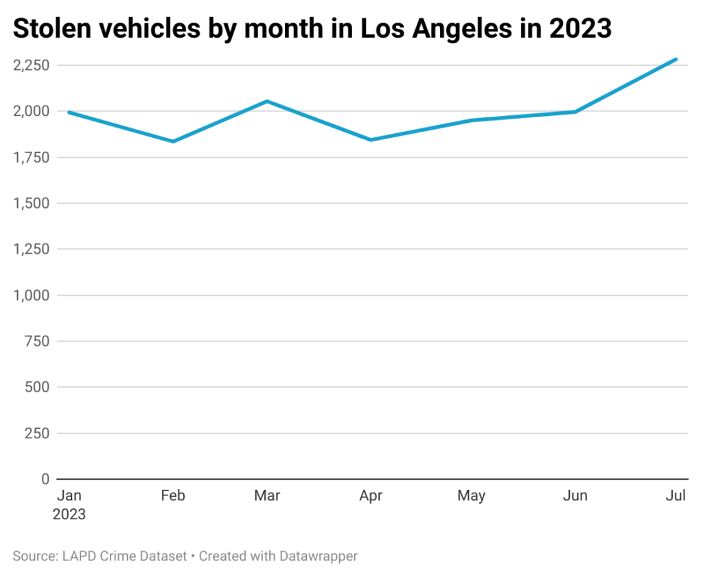 Line chart of car thefts in Los Angeles in 2023