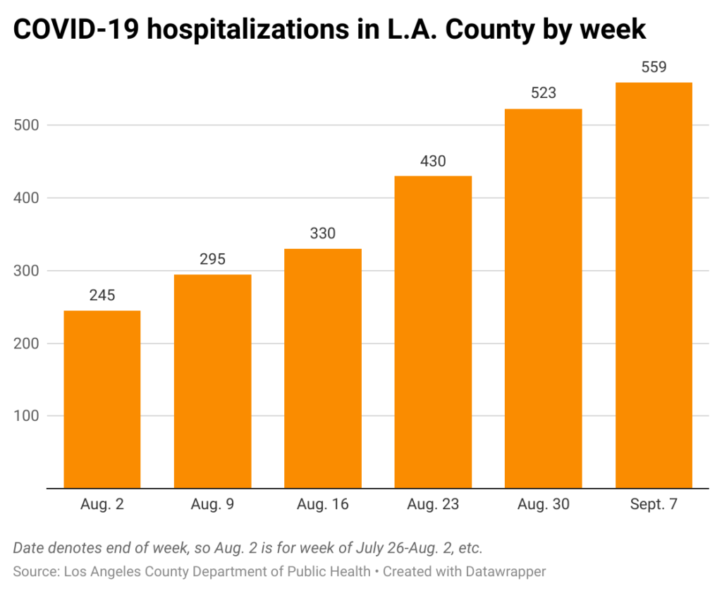Bar chart of weekly COVID-19 hospitalizations in Los Angeles County