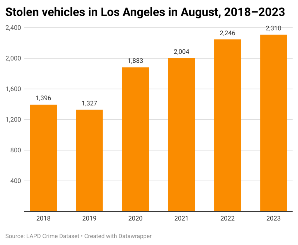 bar chart of stolen vehicles each August in Los Angeles