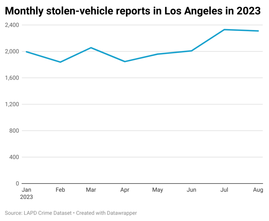 Line chart of stolen vehicles in Los Angeles