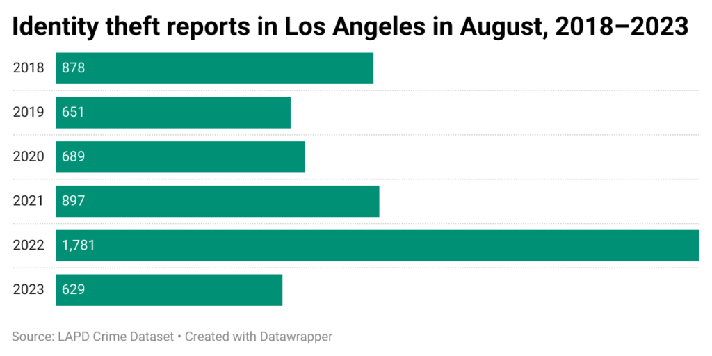 Horizontal bar chart of identity theft reports in Los Angeles