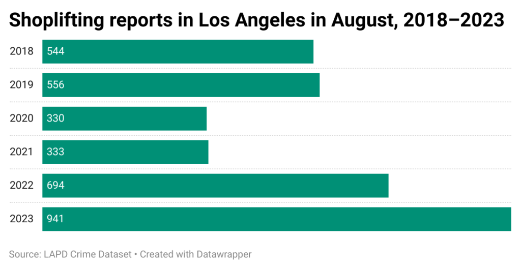Horizontal bar chart of monthly shoplifting reports in Los Angeles