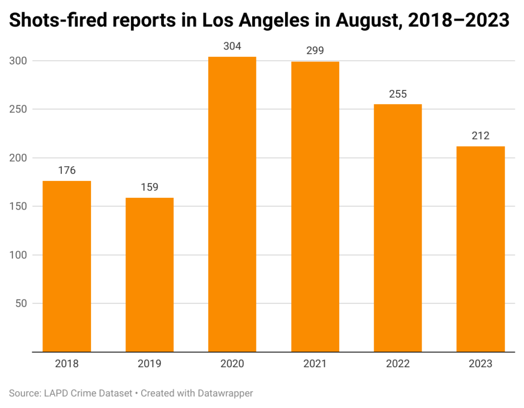 Bar chart of shots-fired reports in Los Angeles each August