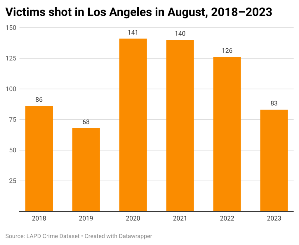 Bar chart of victims shot each August in Los Angeles
