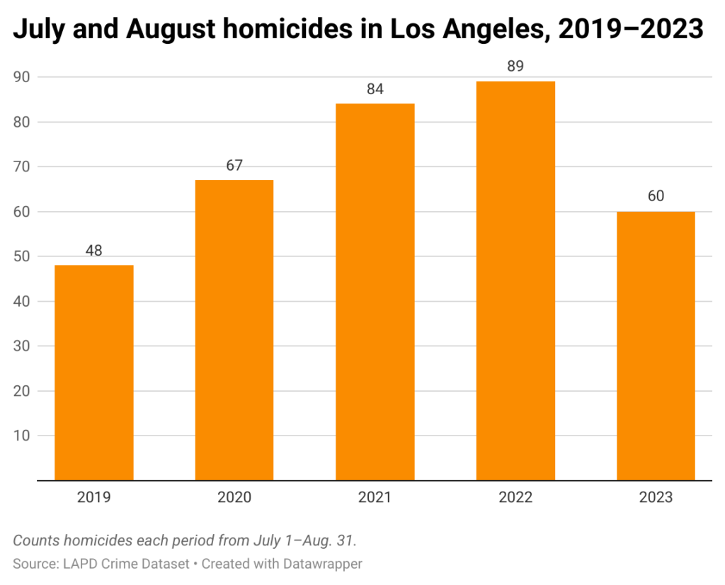 Bar chart of homicides in July and August in Los Angeles, 2019-2023