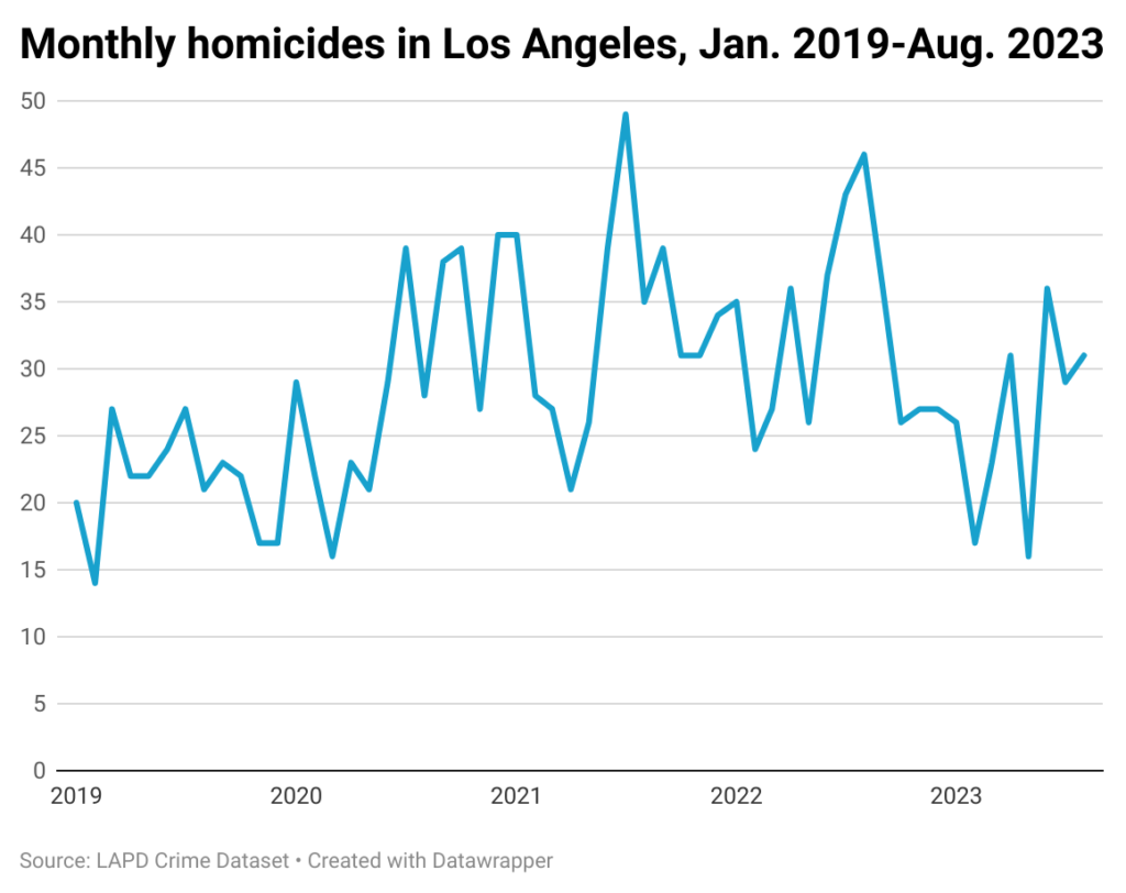 Line chart of monthly murders in the city of Angeles