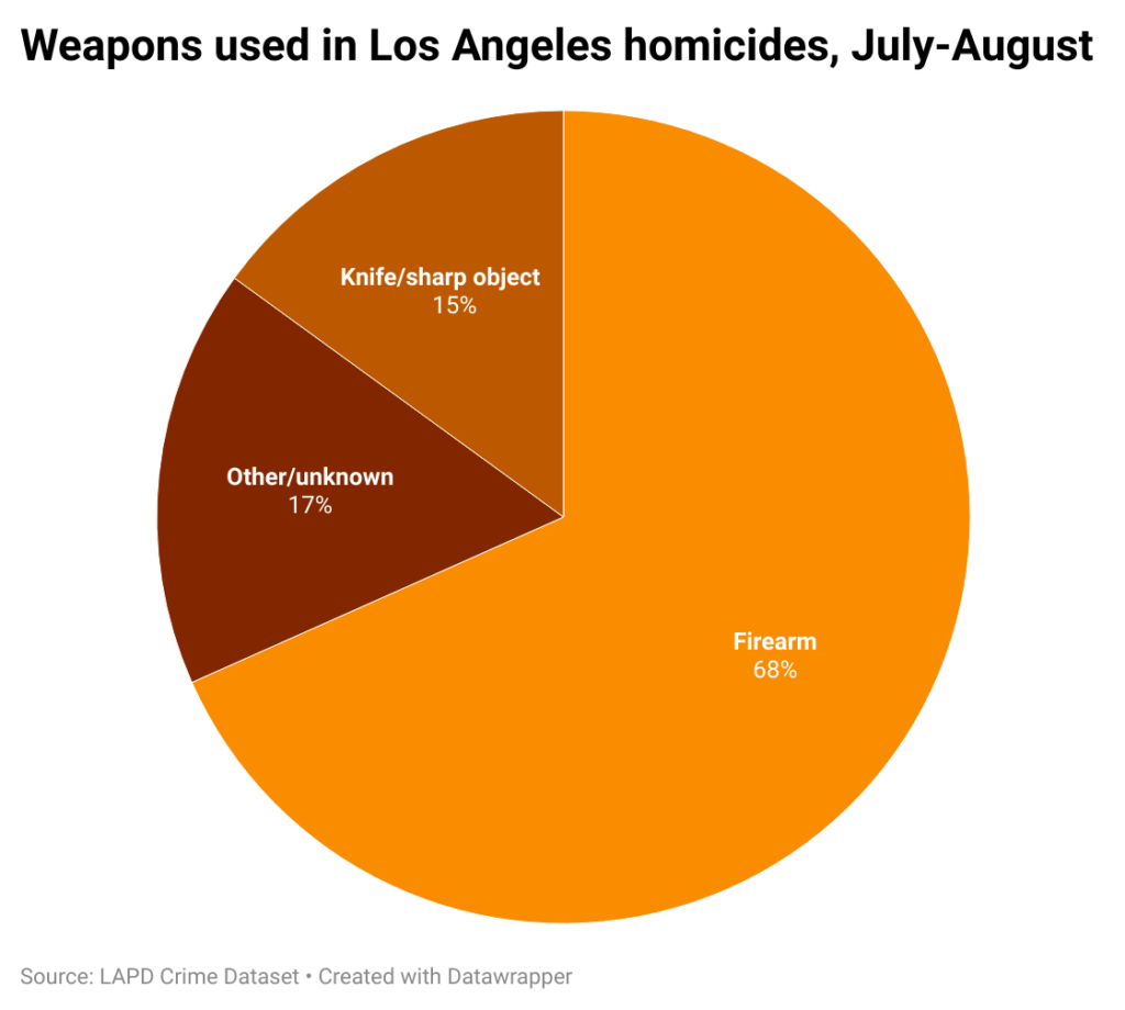 Pie chart of murder weapons in Los Angeles in July and August