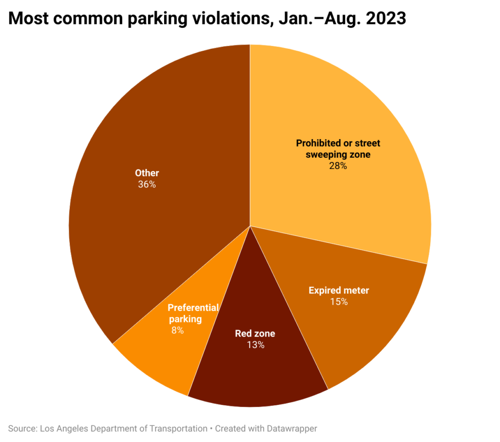 Pie chart showing most common kind of park ticket violations