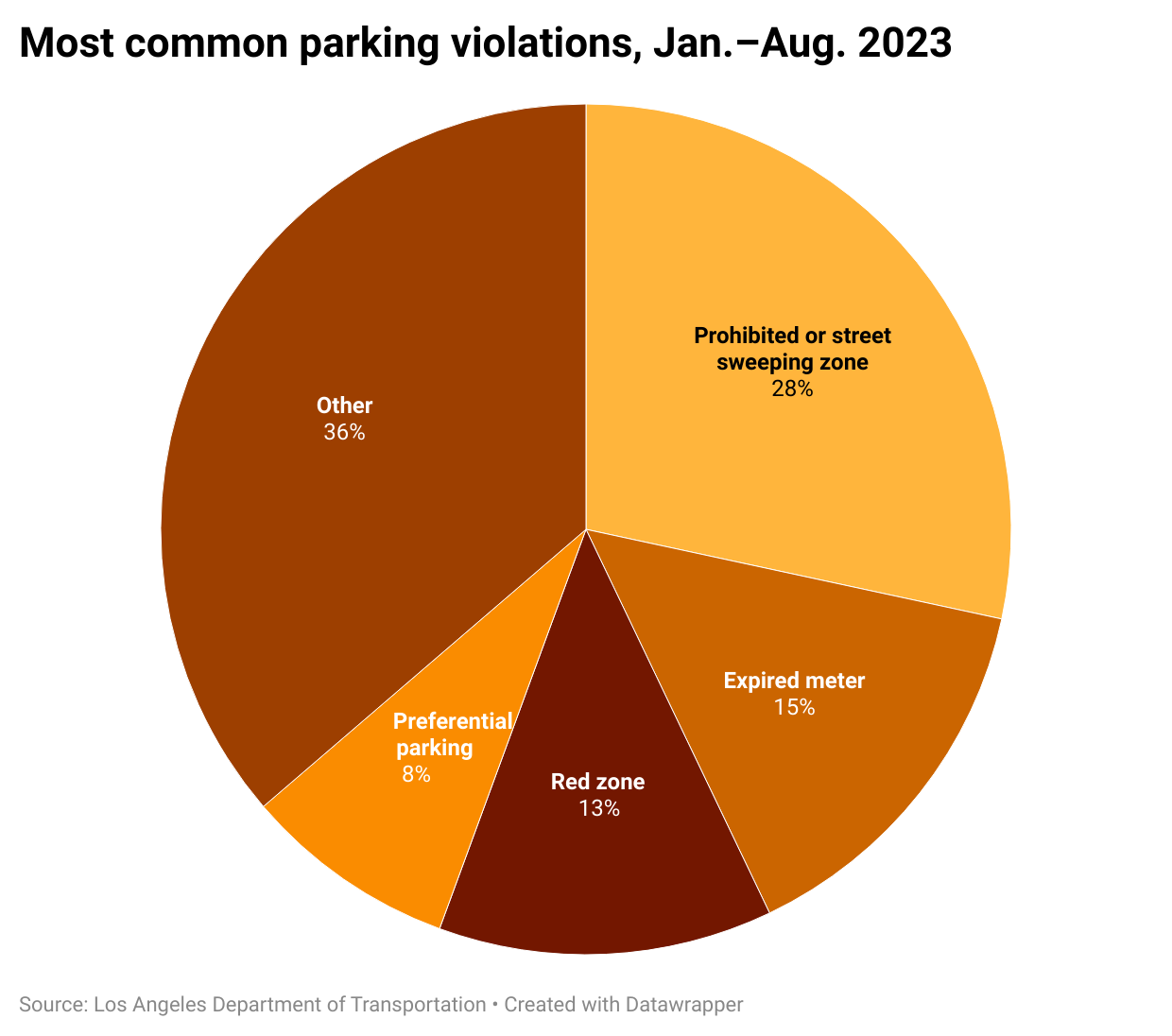 Los Angeles feels a little less parking ticket pain