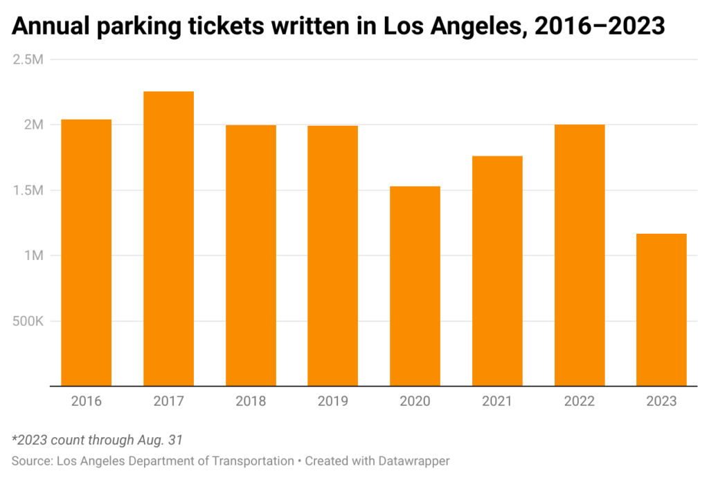 Bar chart of annual parking tickets written in the city of Los Angeles