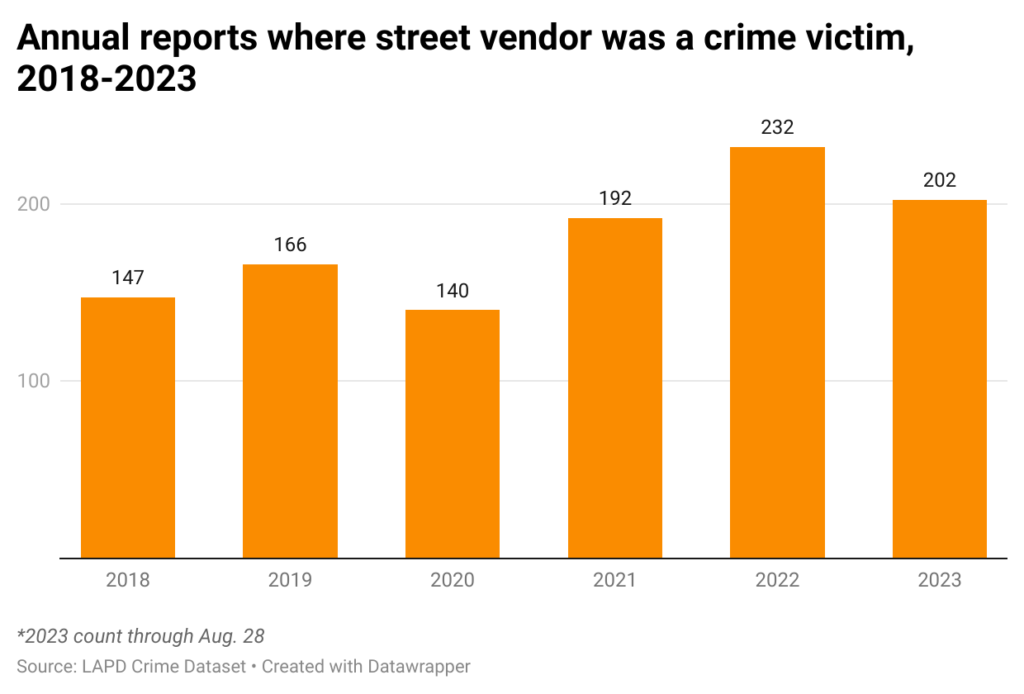 Bar chart of annual reports in city of Los Angeles where the victim was a street vendor