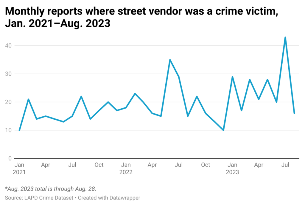 Line chart of number of Los Angeles crime reports where a street vendor was the victim
