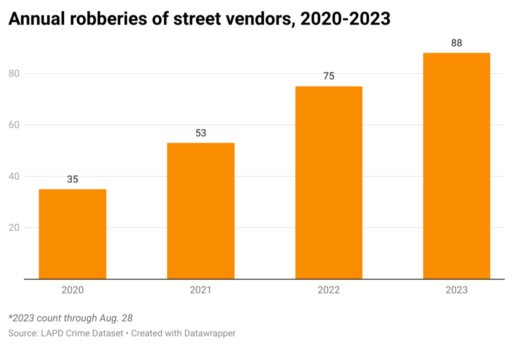 Bar chart showing annual number of robberies of street vendors in Los Angeles