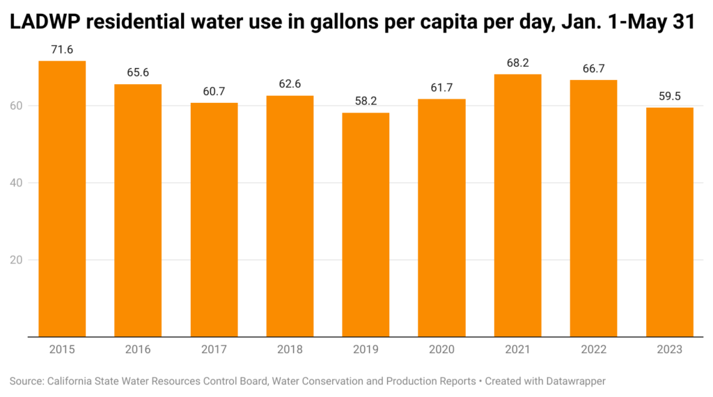 Bar chart of per capita water use in Los Angeles over 9 years from Jan-May
