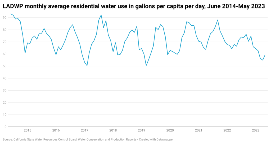 Line chart of monthly per capita water use in Los Angeles