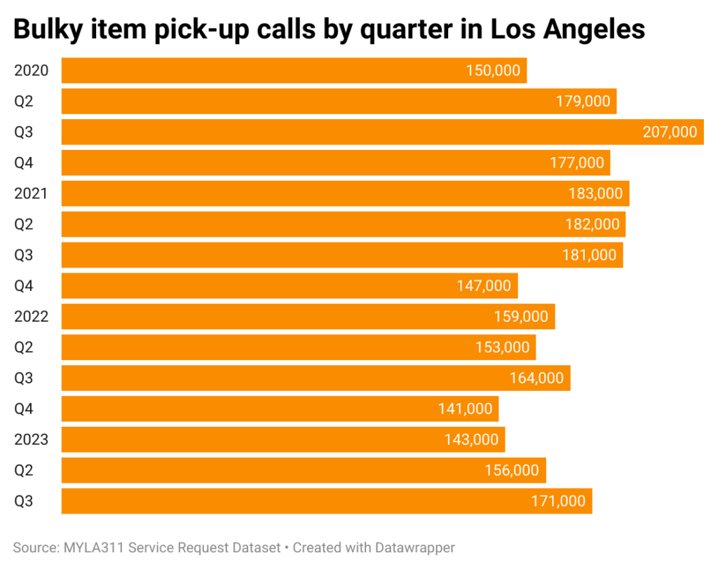 Horizontal bar chart of bulky item pick-up calls in Los Angeles