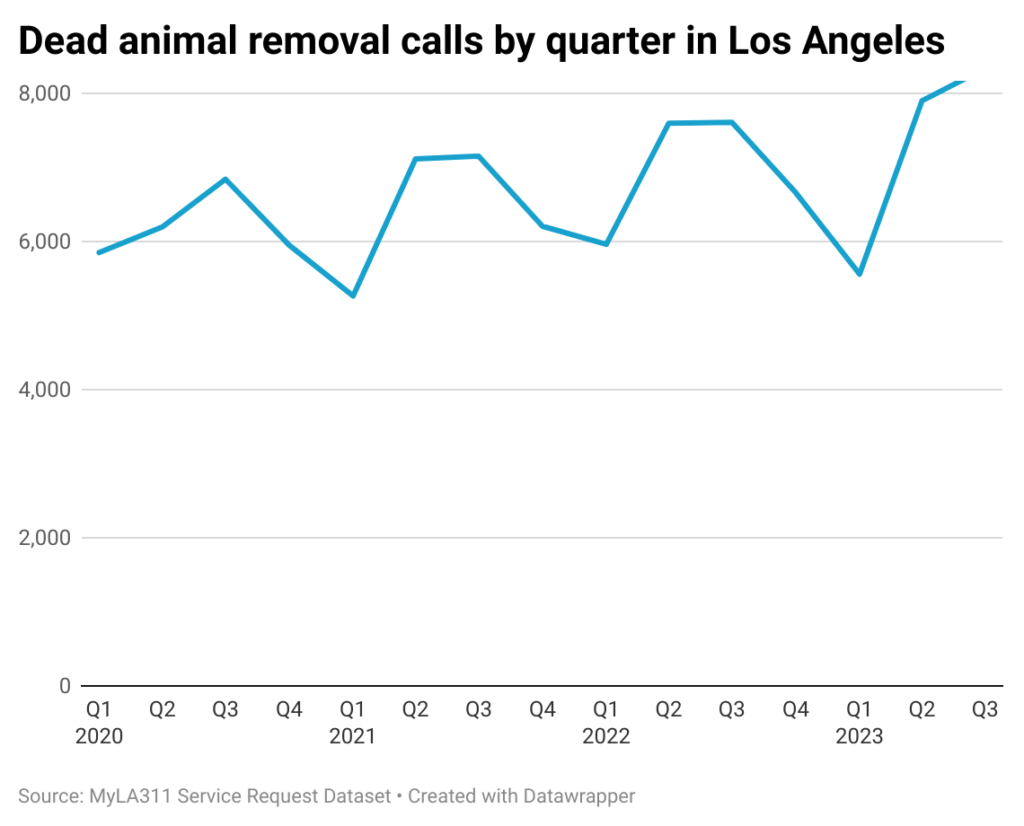 Line chart of quarterly dead animal removal requests in Los Angeles
