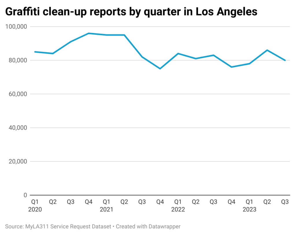 Line chart of graffiti clean-up requests in Los Angeles by quarter