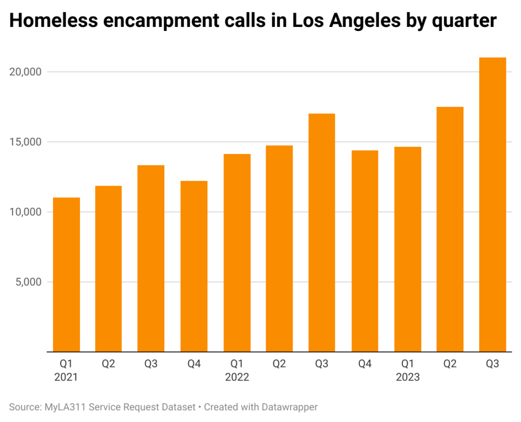 bar chart of quarterly homeless encampment calls