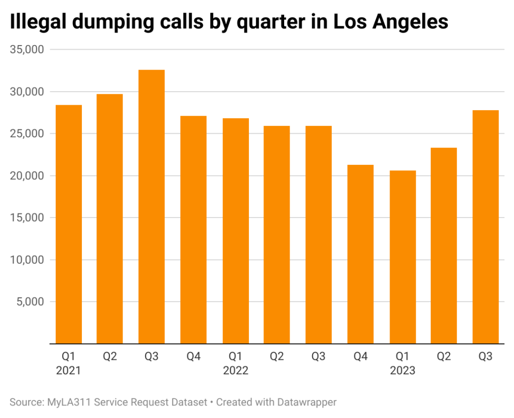 Bar chart of illegal dumping calls by quarter in Los Angeles