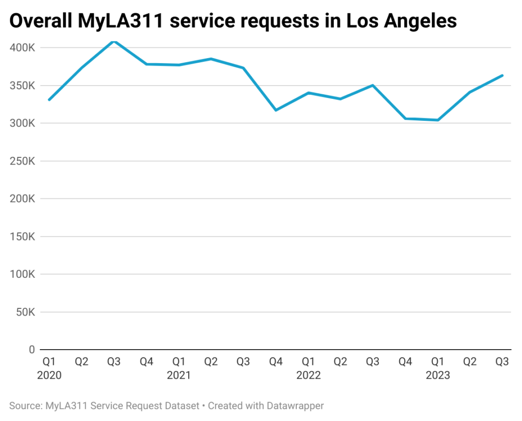 Line chart of quarterly MyLA311 requests in Los Angeles