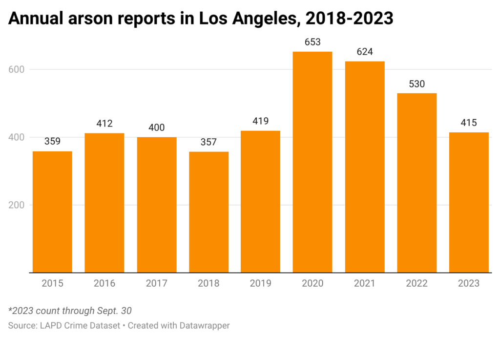 Bar chart of annual arson reports in the city of Los Angeles