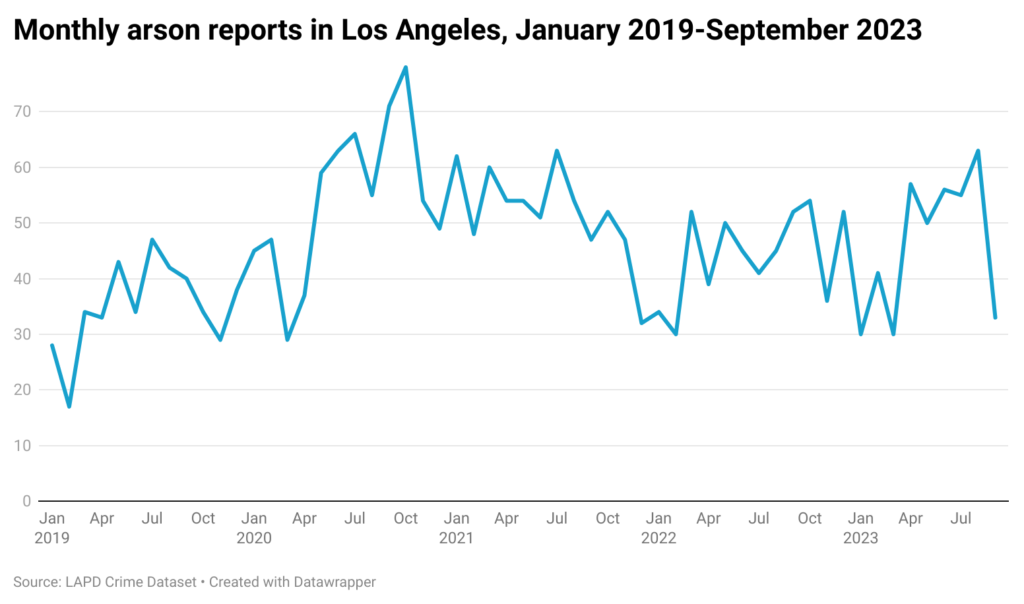 Line chart of arson tallies by month in Los Angeles