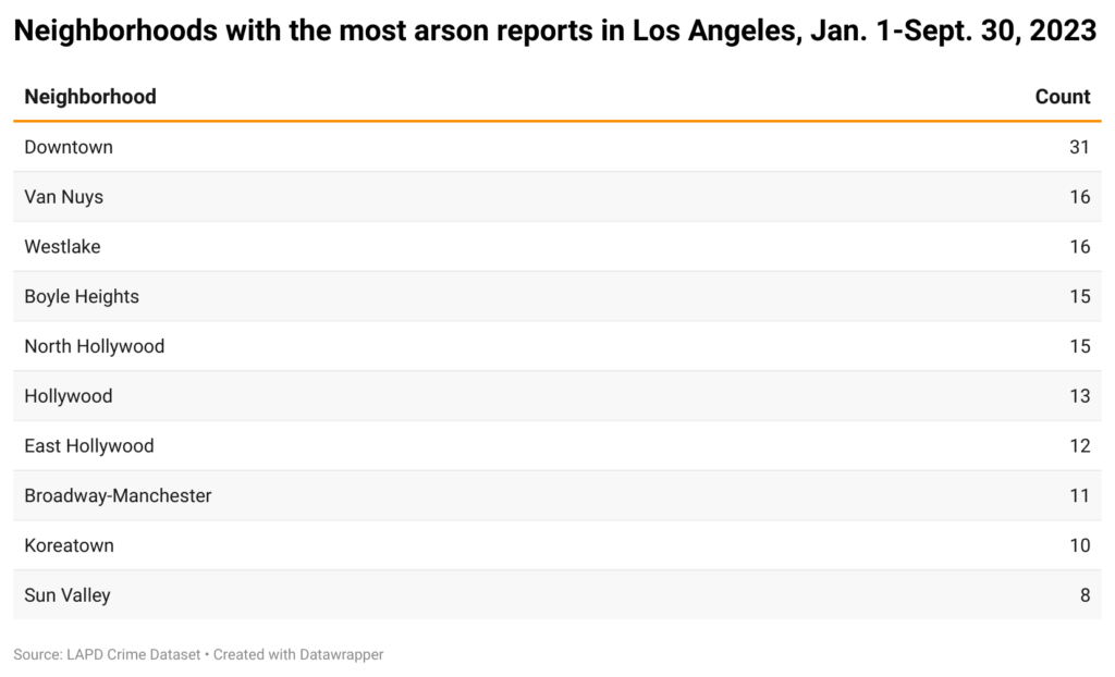 Table of Los Angeles neighborhoods with most arson reports in 2023