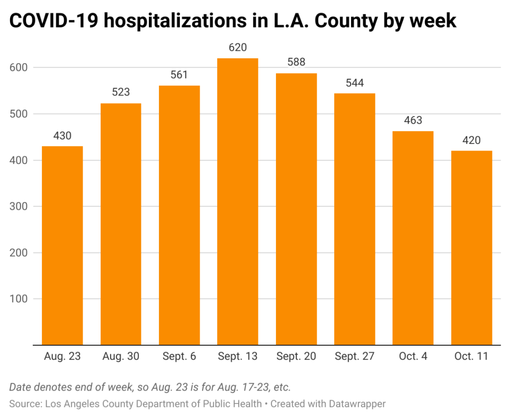 Bar chart of hospitalizations in Los Angeles County