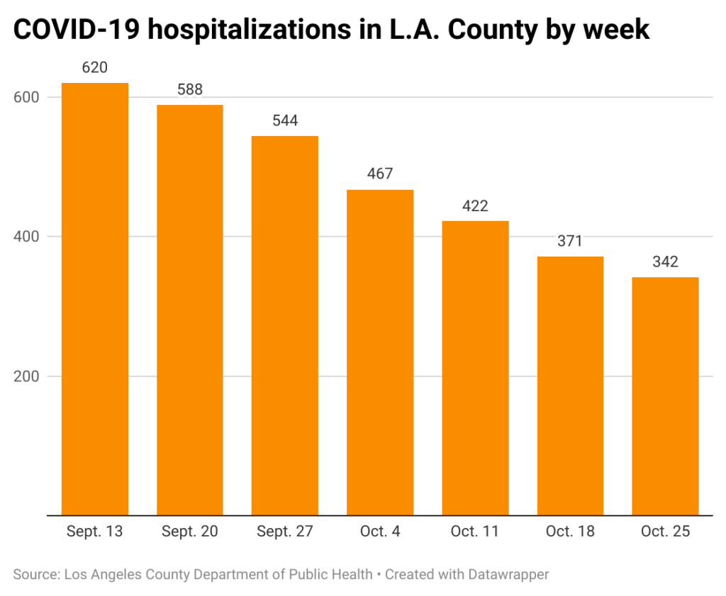 Bar chart of COVID-19 hospitalizations in Los Angeles County