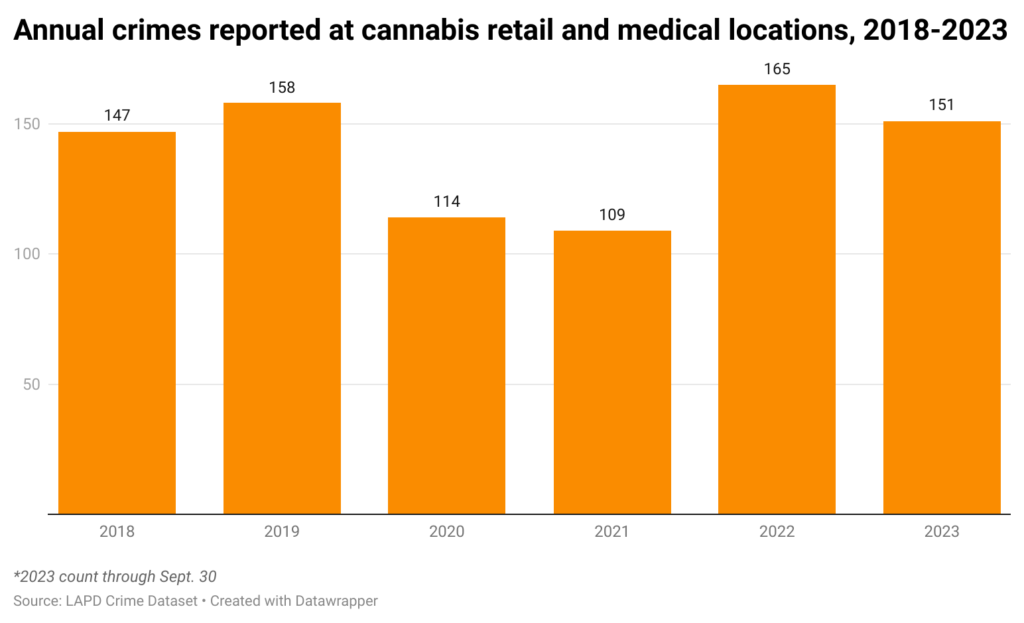 Bar chart of annual count of crimes at Los Angeles cannabis shops