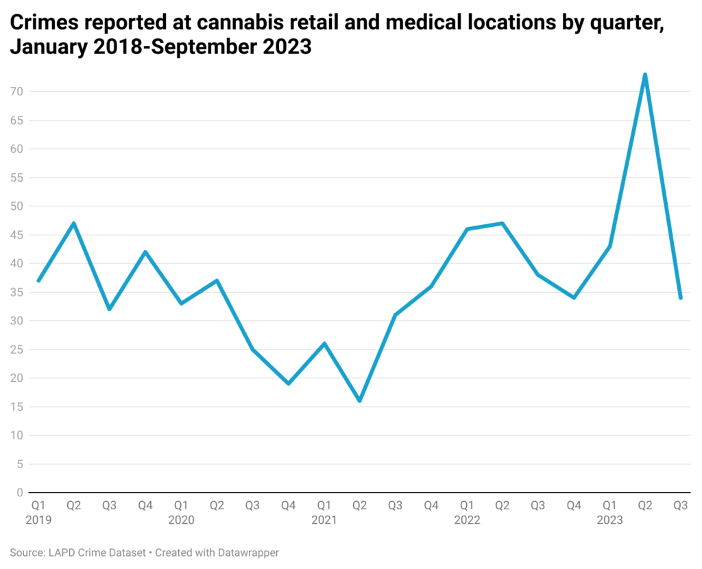 Line chart of crimes at Los Angeles cannabis medical and retail establishments by quarter