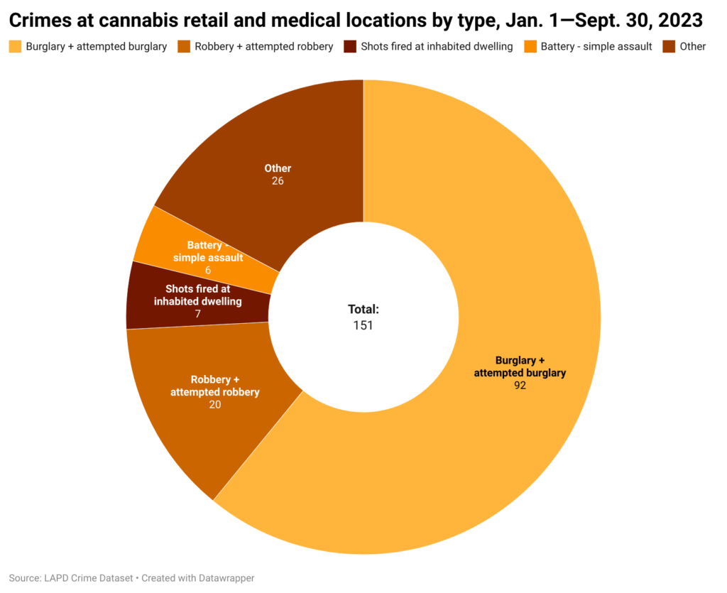 Pie chart of types if crime at Los Angeles medical and retail cannabis shops in 2023