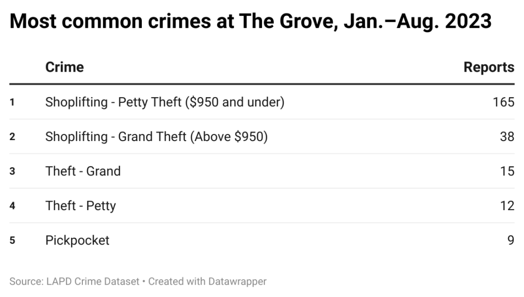 Table of most common crimes at The Grove