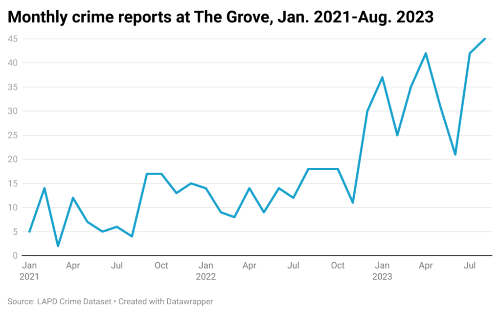 Line chart of monthly crime reports at The Grove, 2021-Aug. 2023