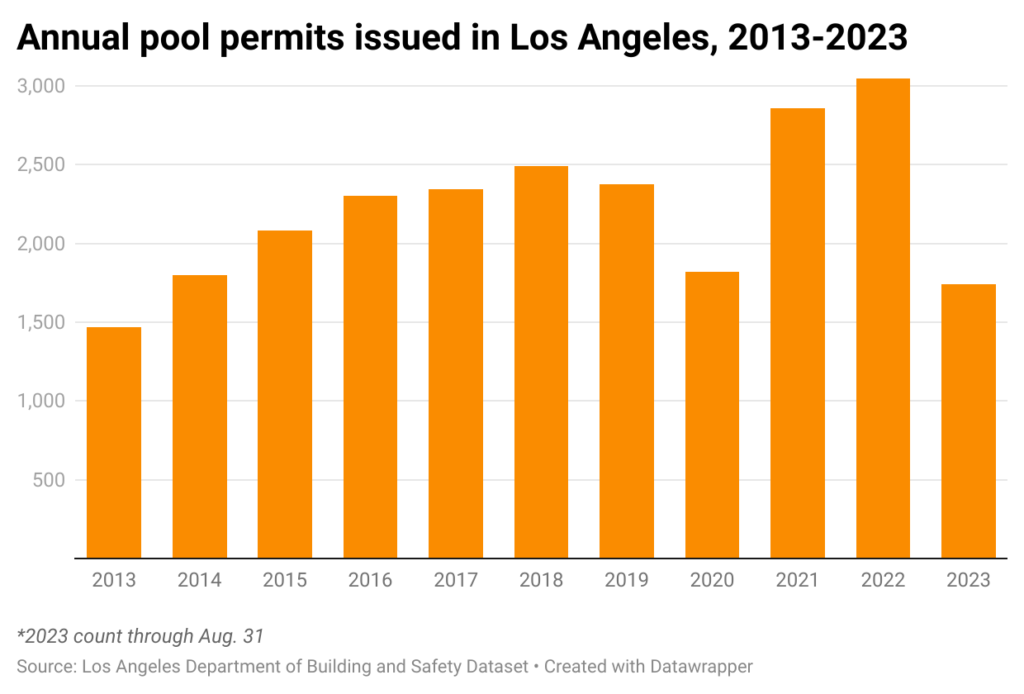Annual bar chart of pool permits issued in the city of Los Angeles