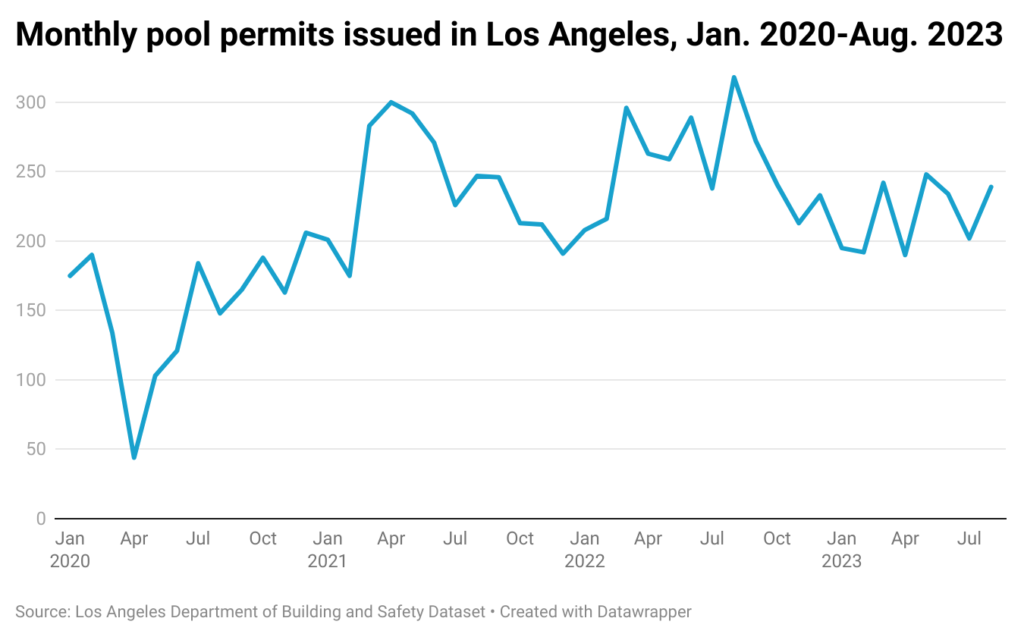 Bar chart of monthly pool permits issued in city of Los Angeles