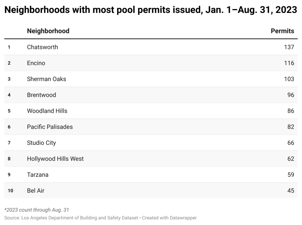 Table of neighborhoods with most poole permits issued in the city of Los Angeles