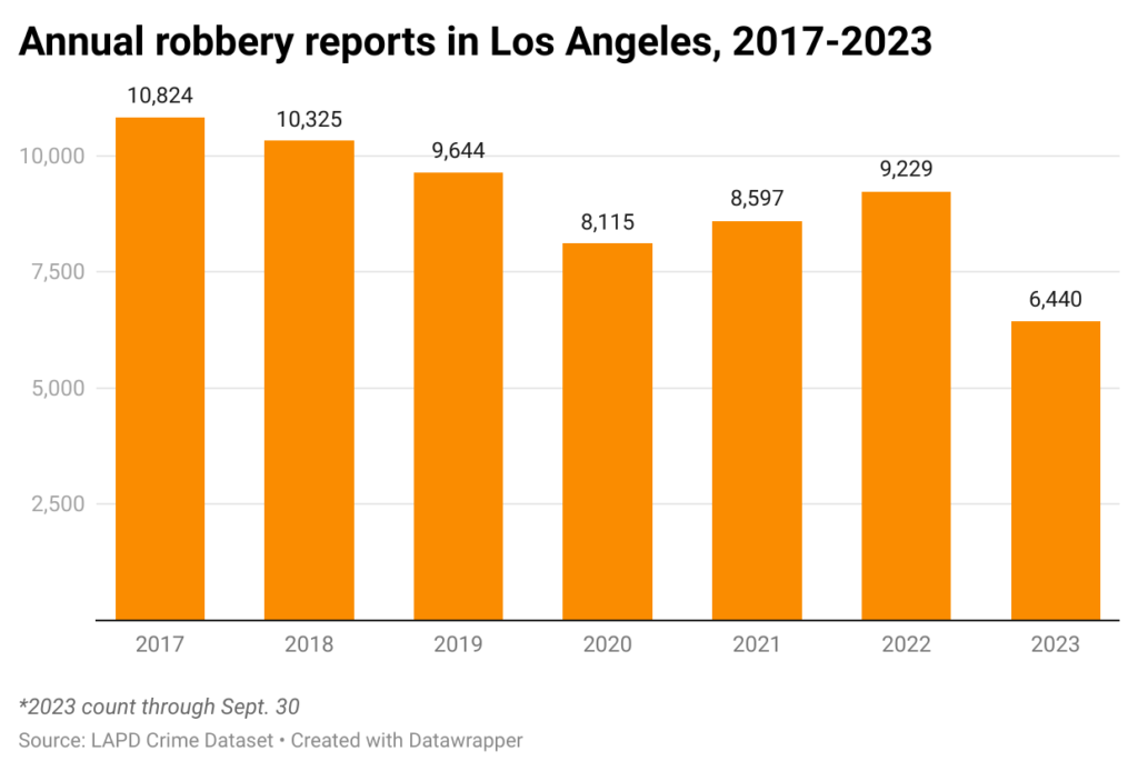 Bar chart of annual robbery reports in the city of Los Angeles
