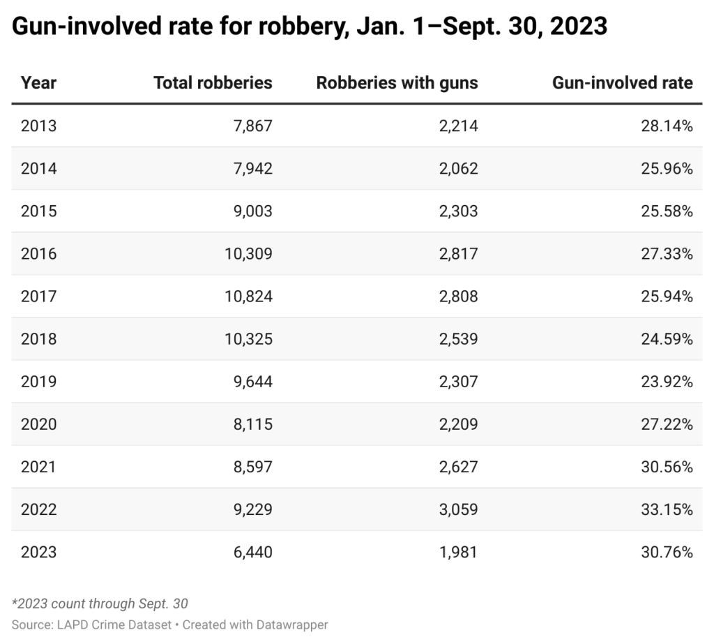 Table of annual robberies in Los Angeles and percentage that involved guns
