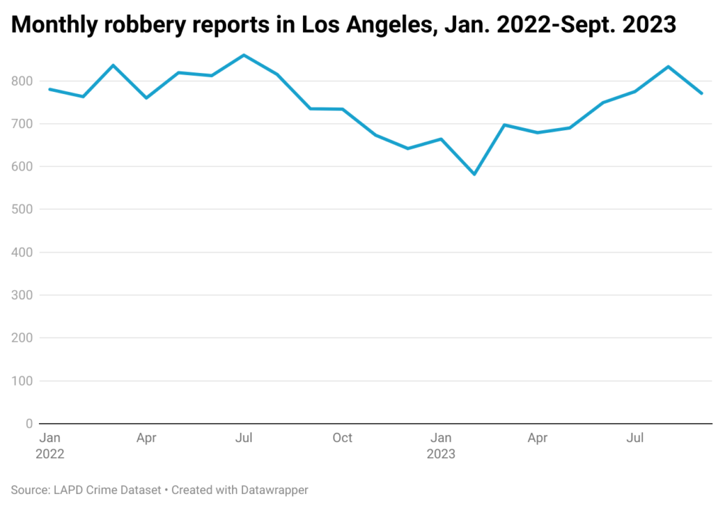 Line chart of monthly robbery counts in the city of Los Angeles.