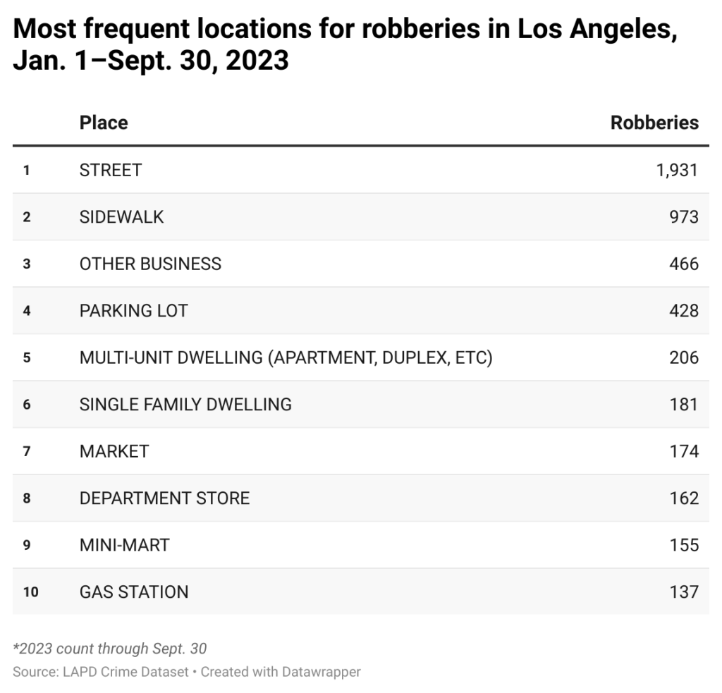 Table of premises with most robberies in Los Angeles in 2023