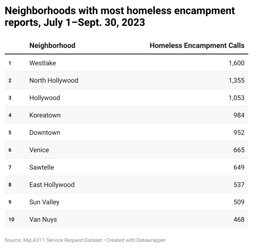 Table of Los Angeles neighborhoods with the most homeless encampment complaints in the third quarter.